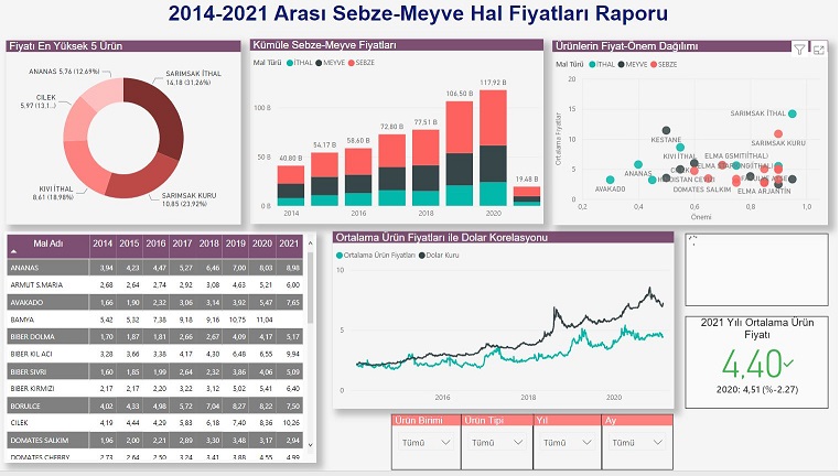 2014-2021-yillari-arasi-meyve-sebze-hal-fiyatlari-inceleme-raporu